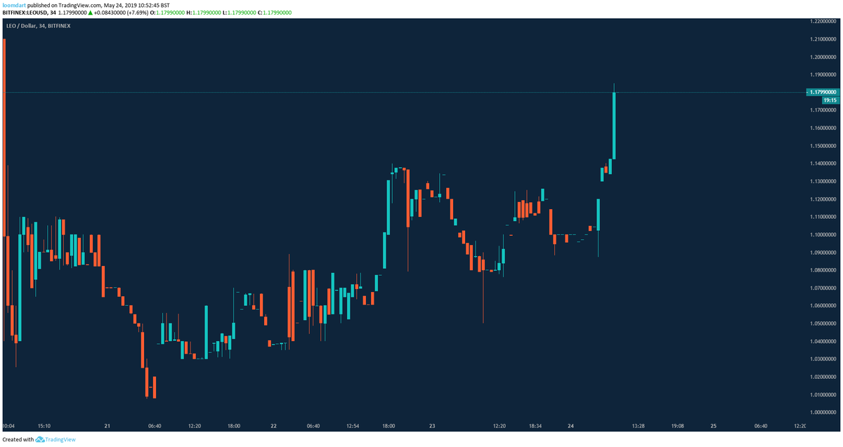 loomdart's tweet photo. I don't own much $LEO, hoping to just play it for swings

but damn does this thing going up make me happy 

I can just imagine bitfinexed right now, and it makes me utterly euphoric. https://t.co/KG6oETPZOC