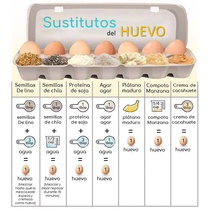 MoraguesNatalia's tweet photo. Si eres alérgico al huevo o eres vegano esta infografía te interesa.

Muchas veces queréis hacer una receta que incluye huevo pero no podéis hacerla porque no quereis o no podéis tomarlo.

Aquí tenéis algunos sustitutos del mismo para que podáis hacer muchísimas más recetas. 😘😘 https://t.co/V1yBkS2Bkq