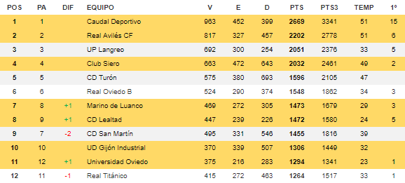 Ya está aquí el resumen y la clasificación histórica de la Tercera.
Lidera el <a href="/caudaldemieres/">Caudal Deportivo</a> por delante del @RealAviles_SAD, <a href="/UPLangreo/">UP Langreo ⚒</a> , <a href="/clubsiero100/">Clubsiero100</a> y <a href="/CDTuron/">Club Deportivo Turón</a>. Entran el <a href="/Cdmadamorcin/">C. D. Madalena de Morcín</a> y el <a href="/SanClaudio_1967/">UD San Claudio</a> Aquí: 👇👇
historiadelfutbolastur.blogspot.com/2019/05/clasif…