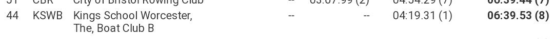 KSWBoatClub's tweet image. Unofficial results are suggesting that the A boat placed 8th, and the B boat place 42nd. Out of the 61 crews racing, we've done fantastically! Well done boys. (The crews are named the wrong way round). The A boat will progress to the A/B Semi! #NSR19 #kswbc