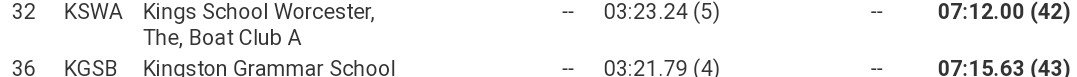KSWBoatClub's tweet image. Unofficial results are suggesting that the A boat placed 8th, and the B boat place 42nd. Out of the 61 crews racing, we've done fantastically! Well done boys. (The crews are named the wrong way round). The A boat will progress to the A/B Semi! #NSR19 #kswbc