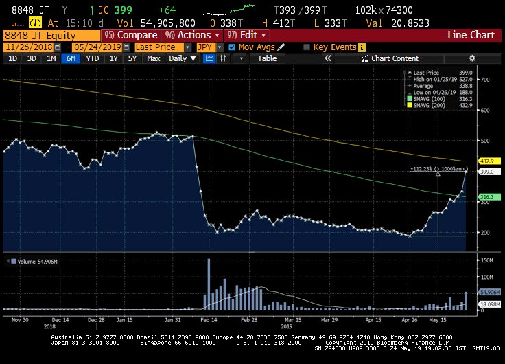 'Japan investors flock to stocks targeted by activists' is a headline in today's @NAR with Leopalace21 the best &amp; most recent example. The stock is +112% since Apr 26th as activist fund Reno has built a 16% stake. Expect more of this. $8848.JP #stormideas