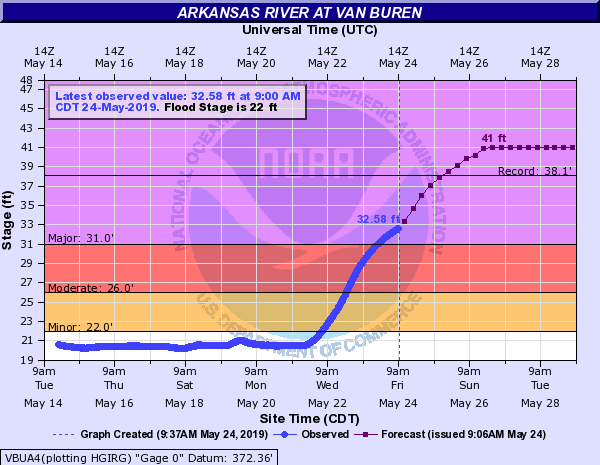 bhensonweather's tweet photo. Biggest flood on record is coming this weekend to Fort Smith/Van Buren AR on the Arkansas River--projected to be nearly 3 feet above the previous record crest (Apr 16, 1945) https://t.co/PTeN0r9bUf https://t.co/v06SOS8Fkm
