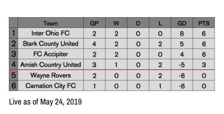 NOSLsoccer's tweet image. Here’s the current table after last night’s two games 👀