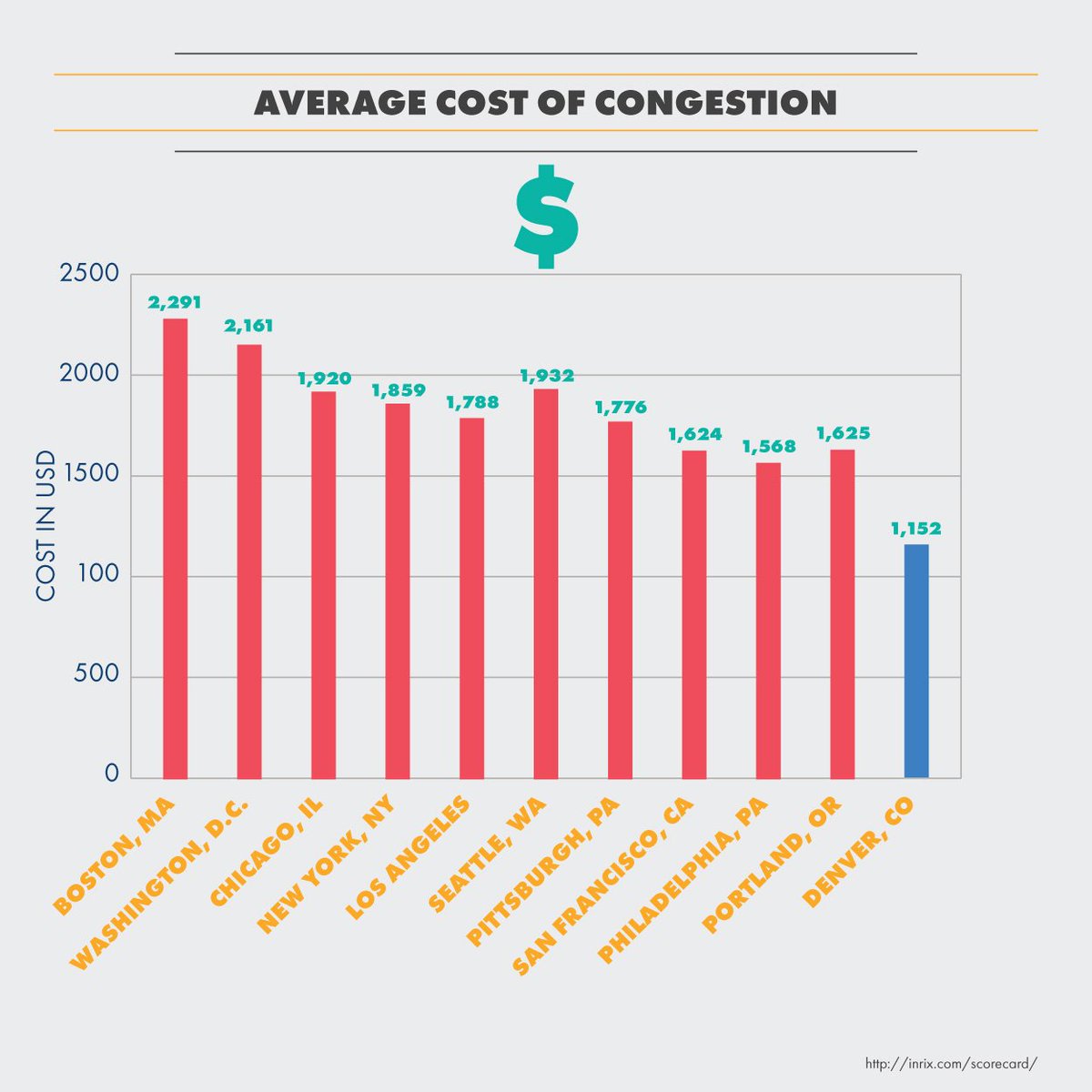 Navjoy's tweet photo. Throughout the week we’ve been posting about #driver time spent in traffic, but did you know it’s also costing us #MONEY!? Take a look at the graph to see how much the #averagecost of #congestion is for the 10 most #congested cities in @INRIX #America. #Navjoy #NAVigators https://t.co/XWpy6nxmef