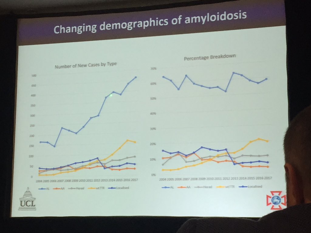 Great talk by @awechalekar on pitfalls of diagnosis of amyloidosis #amysm