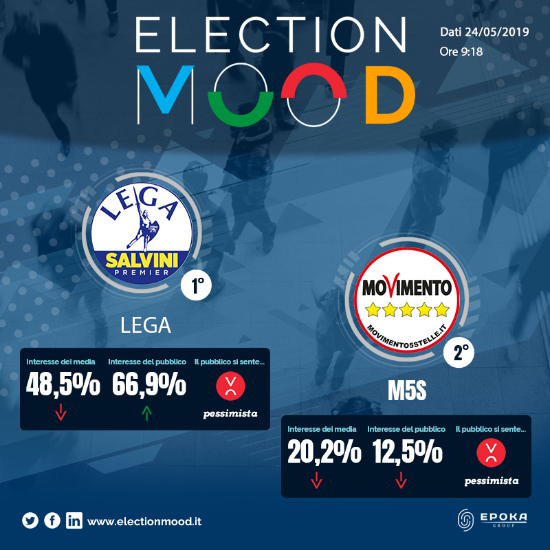 election_mood's tweet photo. Nelle tre settimane prima delle #ElezioniEuropee2019 gli articoli postati dalle testate giornalistiche nei propri canali social hanno riguardato per il 68,6% #Lega e #M5S 
Scopri di più ➡️ https://t.co/afF5ksrBf7 https://t.co/2B0CdVktnz