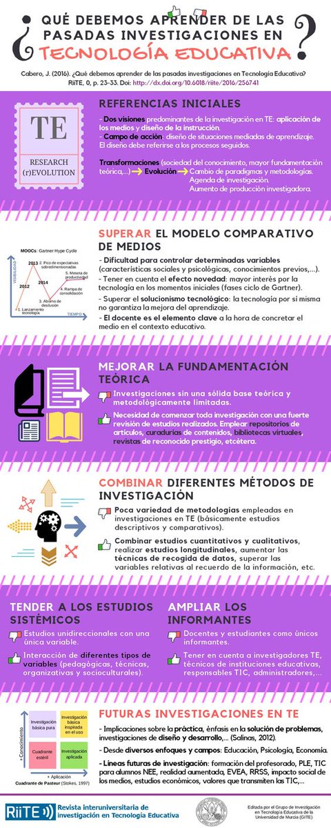 RevistaRIITE's tweet photo. Otra de las primeras infografías  que @RevistaRIITE elaboró fue gracias a la colaboración de @JULIOCABERO. En esta se pueden apreciar pros y contras   👍👎 de las investigaciones en tecnología educativa a partir de las ya realizadas.

#ComunidadRIITE #Research https://t.co/u9cSoSAnq3