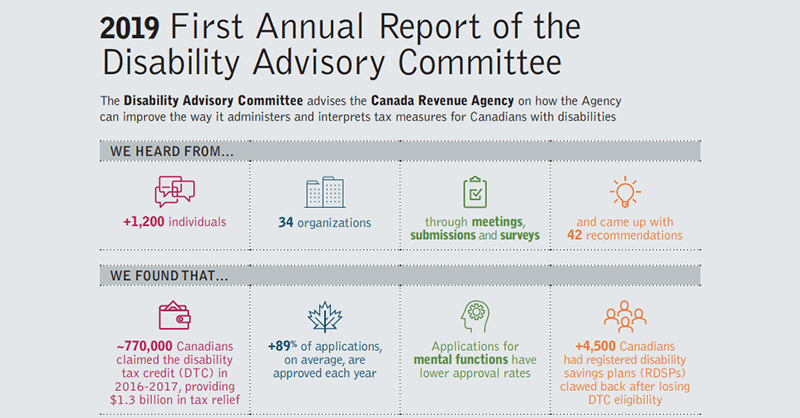 DiabetesCanada's tweet photo. This is great news for people with diabetes! Type 1 diabetes is unquestionably a costly and lifelong disability &amp; we are pleased the Disability Advisory Committee listened to our recommendations #disabilitytaxcredit #T1D
https://t.co/3ferUtwVdM https://t.co/vYA6z62KxM