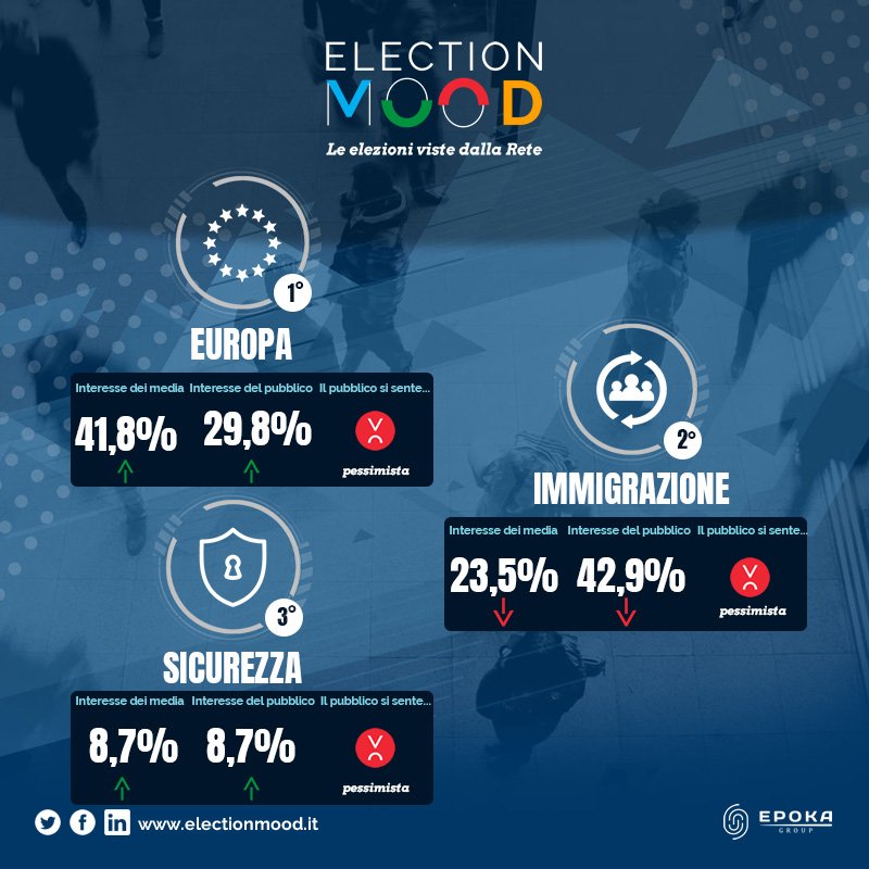 election_mood's tweet photo. Se nell'ultima settimana di campagna per le #ElezioniEuropee2019 i media hanno trattato maggiormente la tematica #Europa, le interazioni del pubblico hanno riguardato principalmente il tema #immigrazione
Scopri di più ➡️ https://t.co/afF5ksrBf7 https://t.co/YwidnIWSHJ