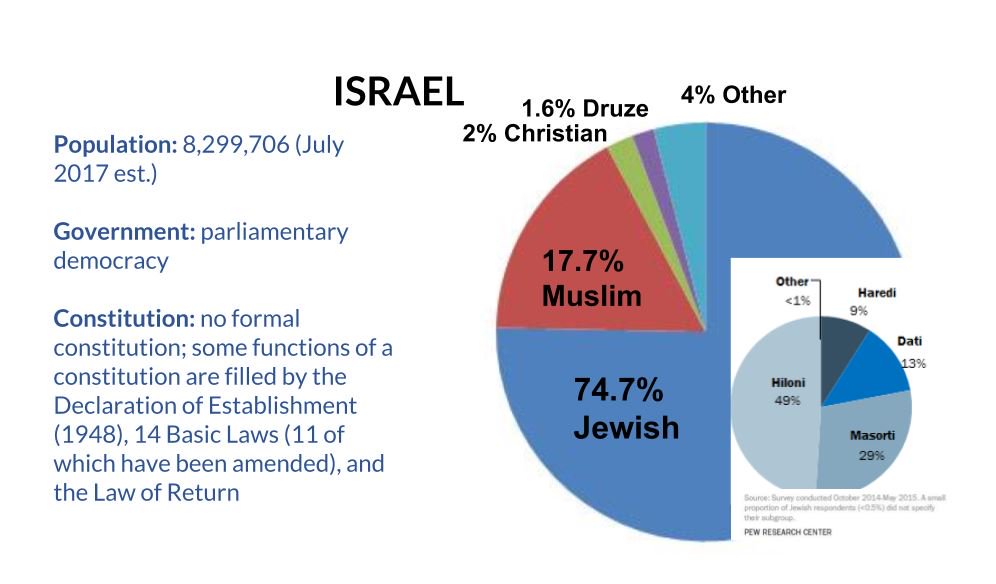 Do you know what percentage of Israel is Jewish? At ICS we make sure that #accuracymatters. Visit our website to see our free downloadable lessons, videos, maps, On-Line course and some much more. icsresources.org