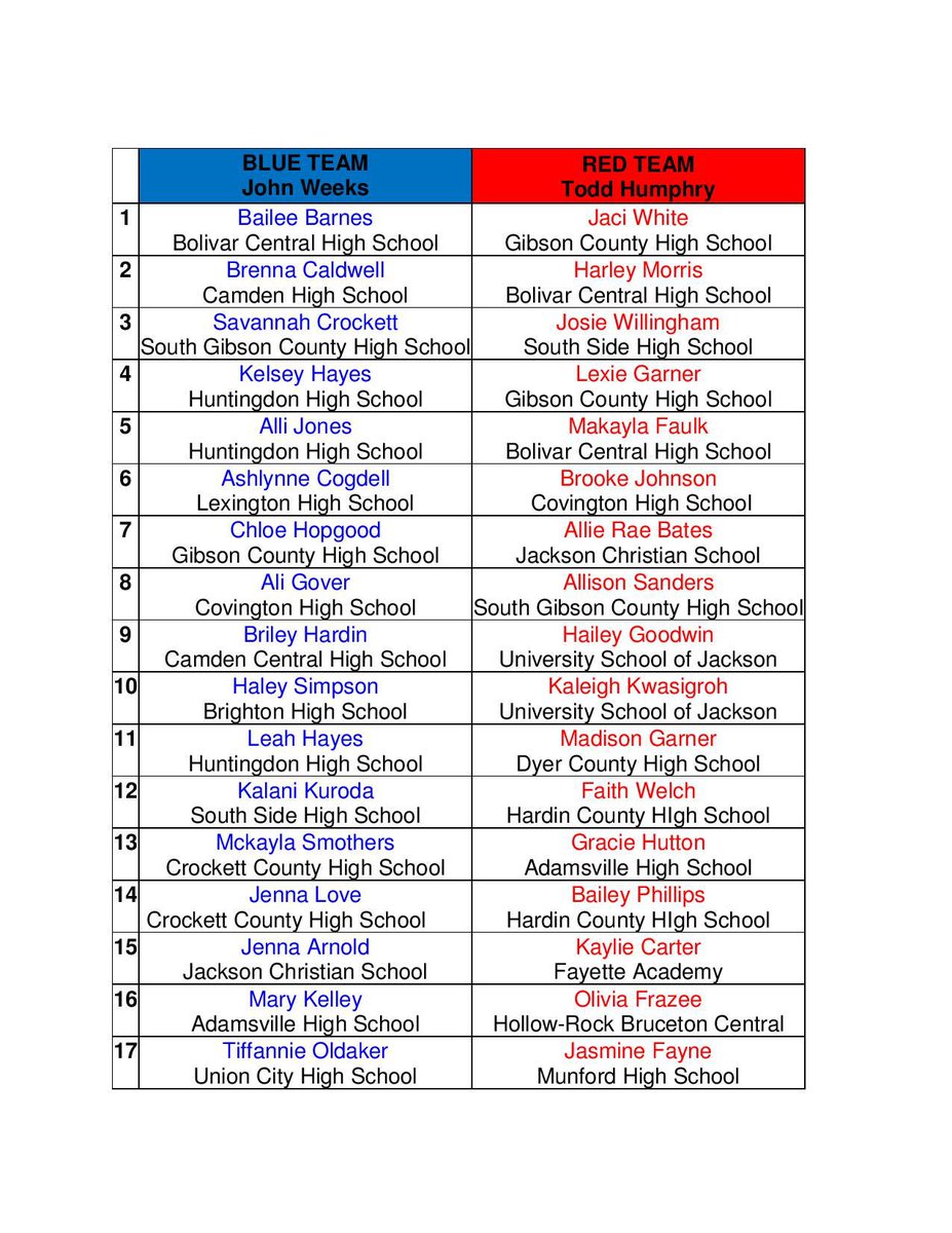 Congratulations to all the girls selected to play in the 2019 Billy Schrivner Memorial High School All-Star game. Game will be held Thursday, May 30, 2019 at the <a href="/WTHSportsplex/">WTH Sportsplex</a> in Complex D- 7 PM. Final rosters are listed below. <a href="/JSWriterMichael/">Michael Odom</a> @WBBJ7Alex