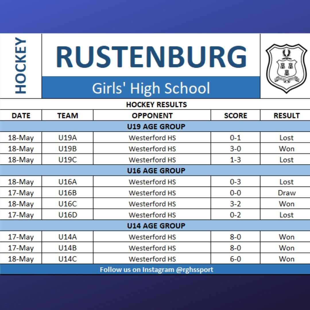 RghsSport's tweet photo. Congrats to all players and coaches! https://t.co/etHzbkp3rv