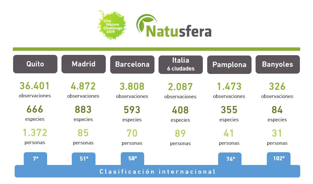 ¡Mira los resultados de las 11 ciudades que han participado en el #CityNatureChallenge2019 con #Natusfera! 😲
📸 49.000 observaciones
👨‍👩‍👧‍👦 1.700 personas
✅ 600 nuevas especies registradas en Natusfera

Analizamos TODOS los resultados en nuestro blog 🔗
natusferablog.creaf.cat/quito-irrumpe-…