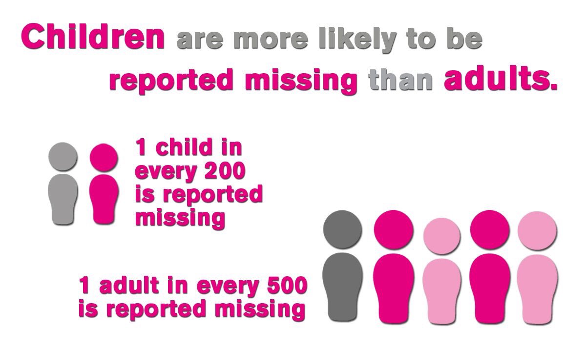 Merseyside_SAR's tweet image. ❤️ Did you know that children are more likely to be reported missing than adults? With 1 in 200 children going missing each year

#TeamBigTweet
#FindEveryChild
@missingpeople 

#LowlandRescue
#ReportedMissing
#MissingPeople
#MerseysidePolice
#MerseyPolice
#MerseysideSAR
#MerSAR