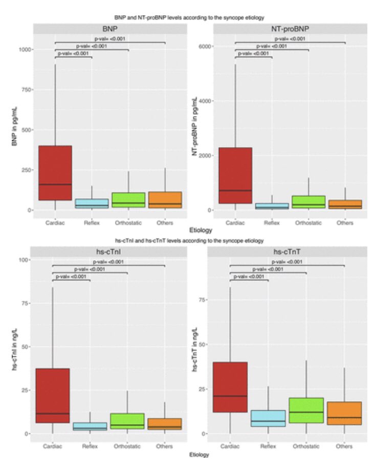 BNP and troponin improve diagnostic accuracy for cardiac syncope, and was superior to existing scoring systems.  

Another excellent study by Dr Muellers group extending the clinical applicability of these important biomarkers! 
<a href="/CircAHA/">Circulation</a> @J_Boeddinghaus <a href="/RTwerenbold/">Raphael Twerenbold, MD</a> <a href="/thomas_nest/">Thomas Nestelberger</a>