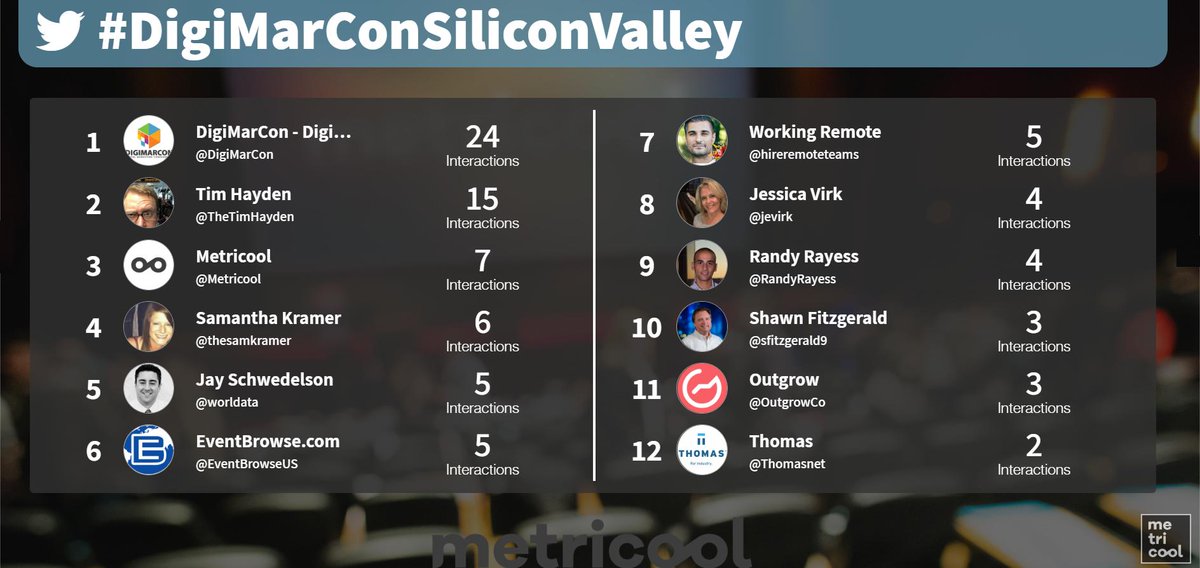 Metricool's tweet image. 💥 These are the real time stats of #DigiMarConSiliconValley 📊 Not too much participation for now... What are you learning from the speakers? 🤔 

#SanFrancisco 🇺🇸 #DigiMarConWest #DigiMarConSanFrancisco