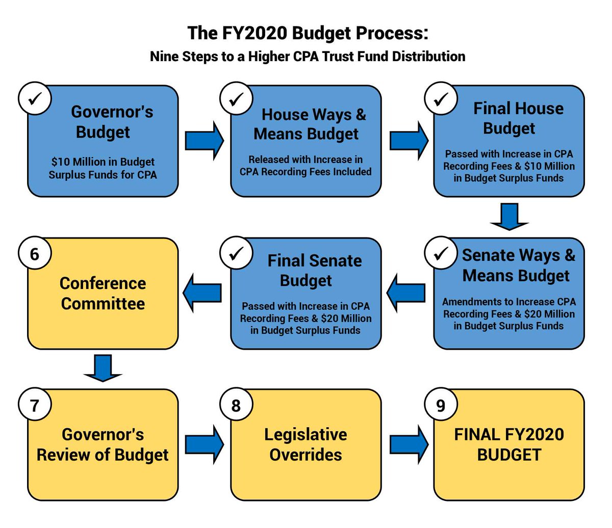 CPA_Coalition's tweet photo. Coming up next: the House and Senate budgets will head to Conference Committee to be reconciled. Stay tuned to see if increased funding to #SaveCPA will make it to the Governor’s desk. #CommunityPreservationAct #mapoli https://t.co/1DL3wnwpJf
