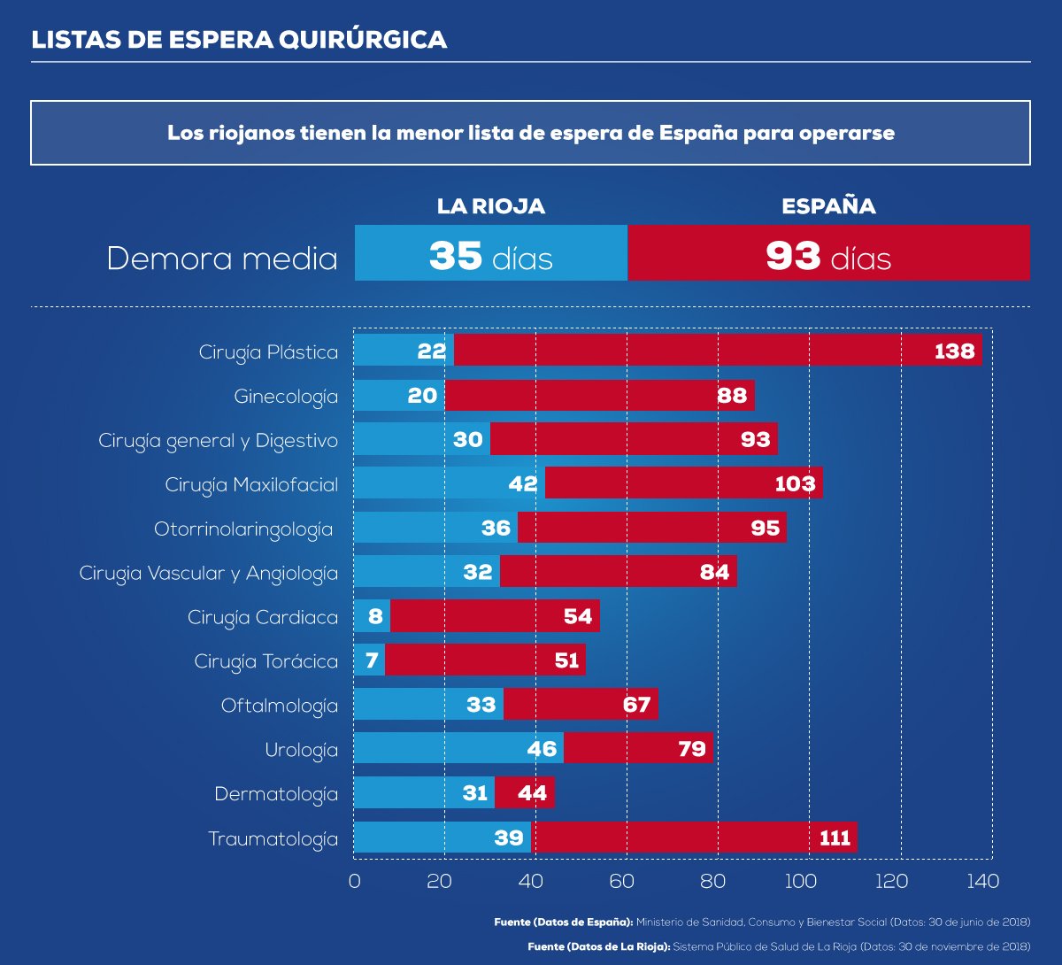 Por encima de todo, los riojanos quieren y se merecen que #LaRioja siga situada entre las mejores comunidades de #España, algo que sólo garantiza un proyecto del PP. #26M #SigamosMejorando