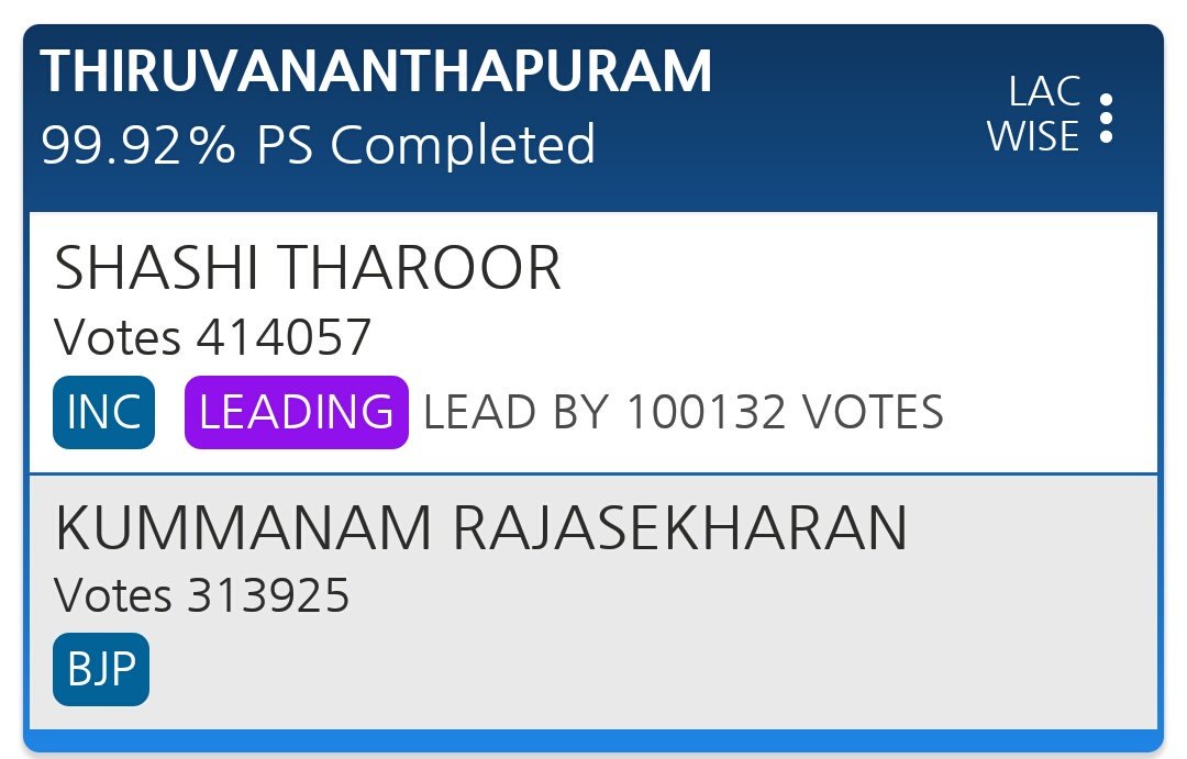 HusnaPervez's tweet photo. And...it's a HATTRICK!
Congratulations @ShashiTharoor on your 3rd consecutive victory! It shows how much your people love and trust you. Wishing you another successful tenure.

And congratulations to the amazing people of #Thiruvananthapuram...you all are the luckiest ones!  👍 https://t.co/FRzIytCLzh