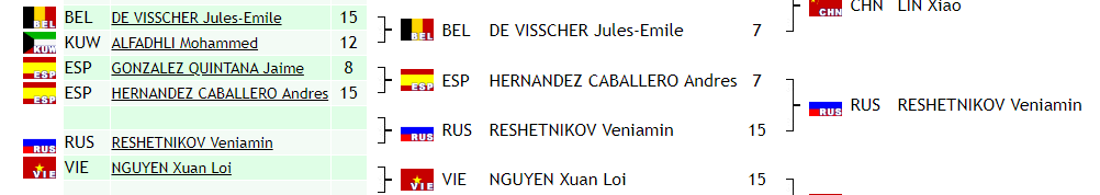 esgrimamadrid's tweet photo. #Últimahora en el #FencingGrandPrix de #Moscow. @andreshdez7 logra meter 7 tocados al ruso Reshetnikov, que se impone ante el español y pasa a siguiente fase. ¡Bien trabajado, Andrés! #orgulloCEM #ososCEM #mejorresultadoespañolenlarprueba #sabre #fencing #scherma https://t.co/J8GqXnXDpT