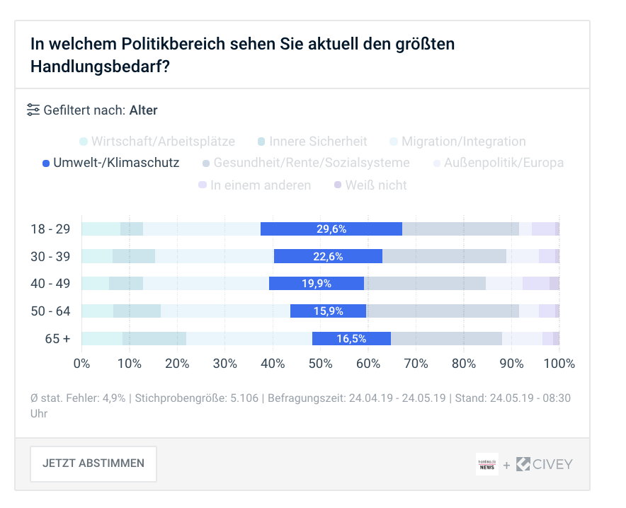 PaulZernitz's tweet photo. Wenn sich jemand fragt, wo #dieseJungenLeute so den größten Handlungsbedarf sehen - aus dem aktuellen #deutschlandpuls von @tonline_news und @civey_de. Danke an alle für die tolle Zusammenarbeit! https://t.co/1BjatVQIVg