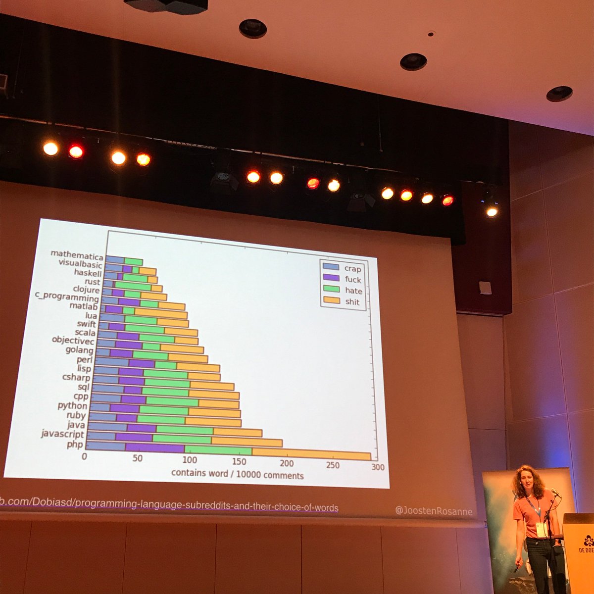 Felienne's tweet image. Swear words on subreddits for different programming languages. Fun graph by @JoostenRosanne #joyofcoding