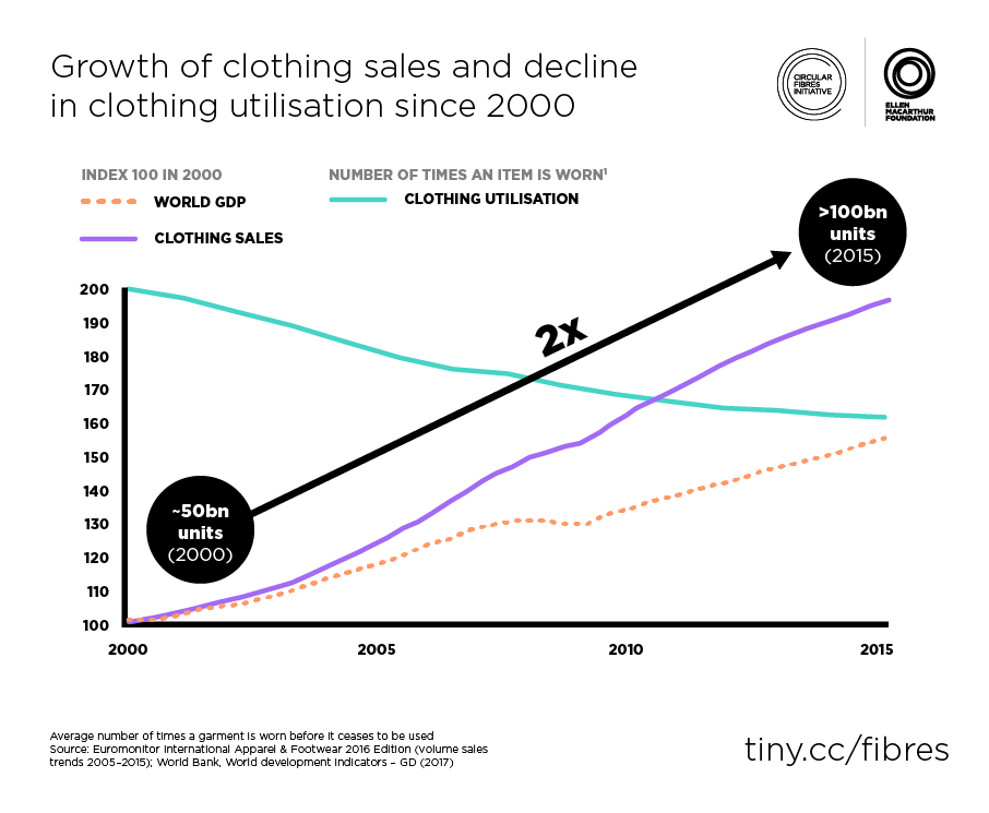 wef's tweet image. Time to measure up: 5 ways the fashion industry can be made more sustainable wef.ch/2W1g2j2