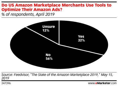PublishObserver's tweet photo. Most businesses selling products on @Amazon don’t use optimization tools to bolster #Advertising efforts. But as Amazon’s ad business grows, so will the competition for valuable ad placements: https://t.co/pc4l2wHBJF @eMarketer #eCommerce #Retail https://t.co/bYwOdbv0X1