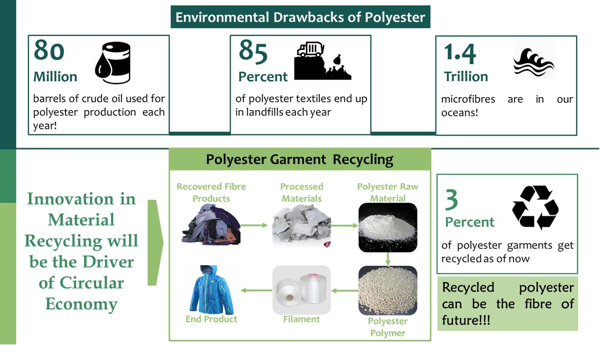 WazirAdvisors's tweet photo. Trends Shaping Global Textile Industry: Polyester continues to drive global fibre market. 
Polyester fibre will remain dominant but share of recycled polyester will increase in the future.
#global #market #textileindustry #polyester #technology #itma2019 https://t.co/lkIlqGBHT2