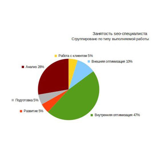SEO — это не ссылки! Или из чего состоит работа специалиста по продвижению сайтов.
⠀
Давайте рассмотрим, что входит в работу хорошего seo-специалиста, который  выполняет разнообразные задачи, большинство из которых связано с аналитикой.
⠀
Давайте остановимся на каждом пункте...
