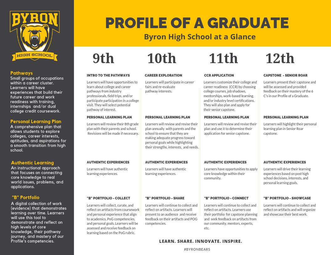 ByronBears's tweet photo. This week, our #ByronBears school board unanimously approved our 2023 BHS Profile of a Graduate plan. Key principles of the plan - Career Pathways, Personalized Learning Plan, Authentic Learning, and ePortfolio.  Check out the full BHS PoG plan - https://t.co/0U8LeRIZkc https://t.co/J6jT61AyQ2
