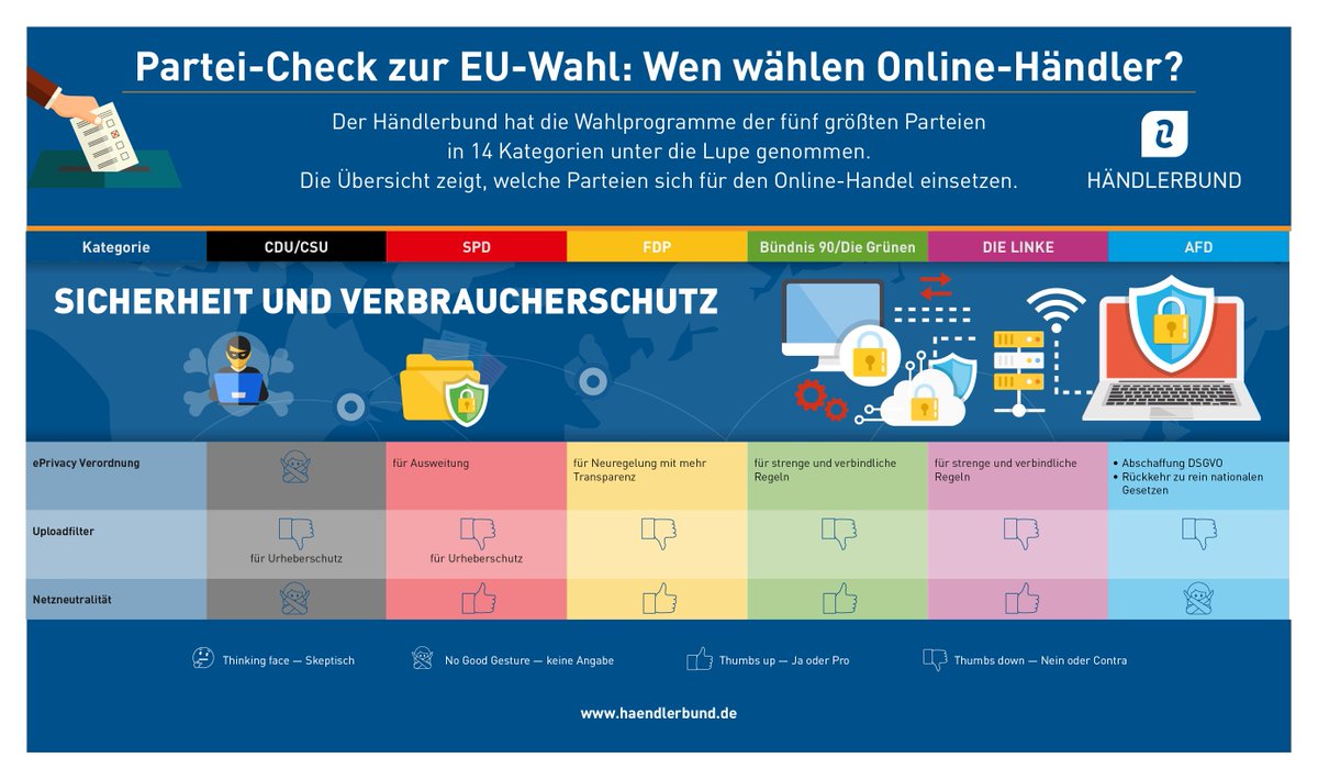 Haendlerbund's tweet photo. #Parteicheck zur #Europawahl – Wie stehen die #Parteiprogramme zur Thematik #Sicherheit und #Verbraucherschutz❔
➡ 6 von 6 Parteien stellen sich gegen den #Uploadfilter
➡ 4 von 6 Parteien sind für #Netzneutralität
➡ https://t.co/Jvr3sUp9fy
#europawahl2019 #onlinehandel https://t.co/j2LCZZgV1N