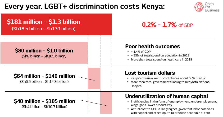 openforbusiness's tweet photo. Today #Kenya upheld #Section162 which criminalizes consensual same-sex acts. This negatively impacts Kenya's economy, businesses and all Kenyans. Our research shows that #LGBT+ discrimination is costing Kenya up to Sh18 billion ($1.3 billion) or 1.7% of GDP. #Repeal162 https://t.co/Sfsmuw5DcK