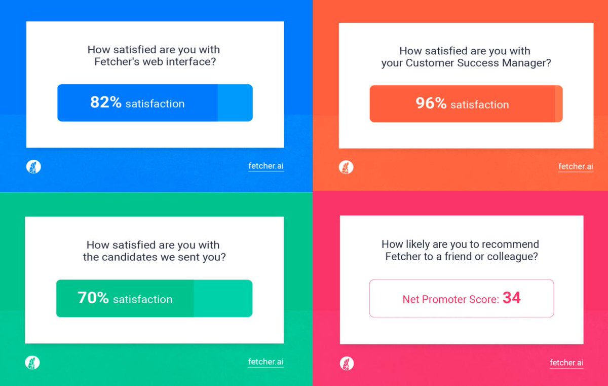 fetcherai's tweet photo. "You Spoke, We Listened" by @JayneMcKenna 

Fetcher's 1st Customer Survey results are in. We didn't know what to expect &amp; are thrilled by the feedback.

THX to our amazing customers for your ideas &amp; for believing in Fetcher.

We want to make you proud!

► https://t.co/9GLOPVHwkL https://t.co/a2SD0o8KG7