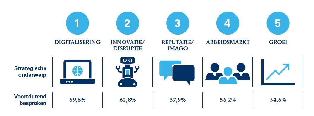 RonvanderJagt's tweet photo. Kijk, dit zijn de strategische vraagstukken in de boardroom. Digitalisering, innovatie en reputatie in top 5 thema’s van nu.
https://t.co/qwK98bMtYG #leiderschap #strategie #communicatie mda @ictnieuws  @Berenschot_nl https://t.co/tQzq2Dj4Ae