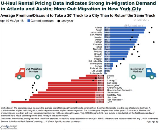 DiMartinoBooth's tweet image. I’ll repeat myself but it cannot be over-emphasized that gutting tax bases of high cost of living states will not end well for the country as a whole.