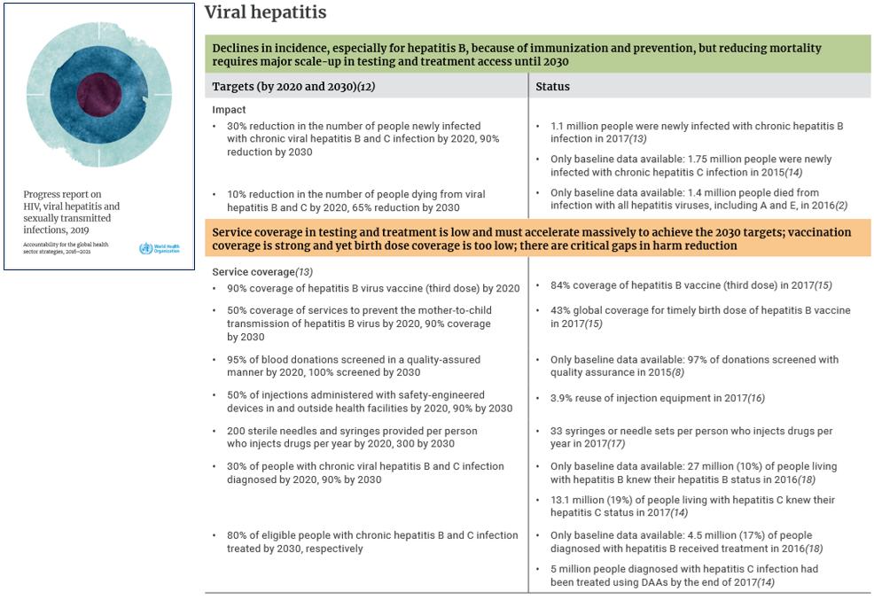 Raquel Peck 🇧🇷 🇬🇧 (@raqpeck) on Twitter photo In 2 years <a href="/WHO/">World Health Organization (WHO)</a> will be accountable for reporting on progress in achieving global elimination targets for #viralhepatitis. How can countries accelerate their responses now & avoid the shambles which is going to be #WHA74? Will #NOhep happen? In 2 years <a href="/WHO/">World Health Organization (WHO)</a> will be accountable for reporting on progress in achieving global elimination targets for #viralhepatitis. How can countries accelerate their responses now & avoid the shambles which is going to be #WHA74? Will #NOhep happen?