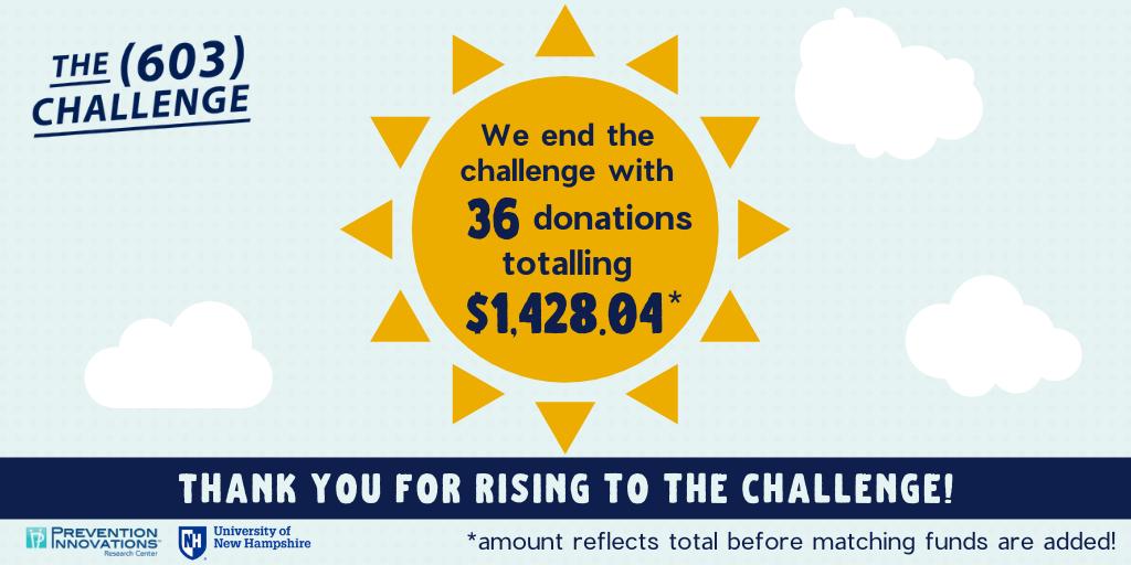 WePreventNow's tweet image. We ended the (603) challenge with 36 donations totaling $1,428.04! This doesn’t even include matching yet. We will have an update for you on our true total next week. Thank you all again, we can’t say it enough!
#UNH603 #603Challenge #ThisIsUNH #PIRC