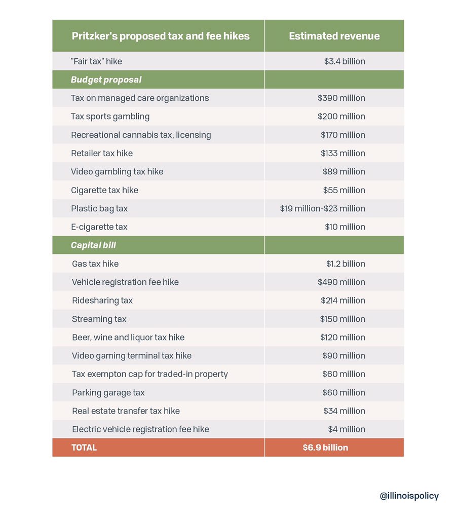 IllinoisExposed's tweet photo. @GovPritzker @IL_Natl_Guard Did you reveal this laundry list of taxes and fees most of which you will be heaping on the most vulnerable? $6.9B in new taxes and fees for the citizens of Illinois, nice present for the holiday. 🙄#twill #UNfairtax 🚫#fairtaxnow🚫 #IllinoisDemocratMafia #FleeIL #ILExodus https://t.co/9KE6gI3My6