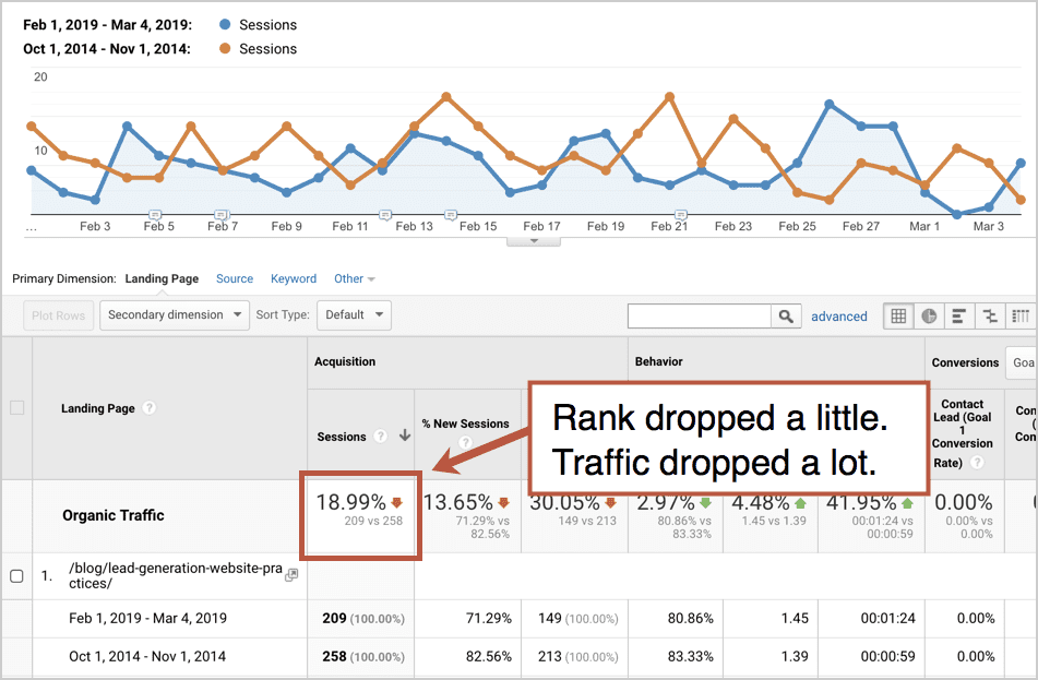 methodandmetric's tweet photo. Rising #SERP features and falling click-through rates - what now? #SEO2019 #GoogleCTR #SearchEngineOptimization #DigitalMarketing https://t.co/0btqX4PP5F https://t.co/IBnGuRJDdQ