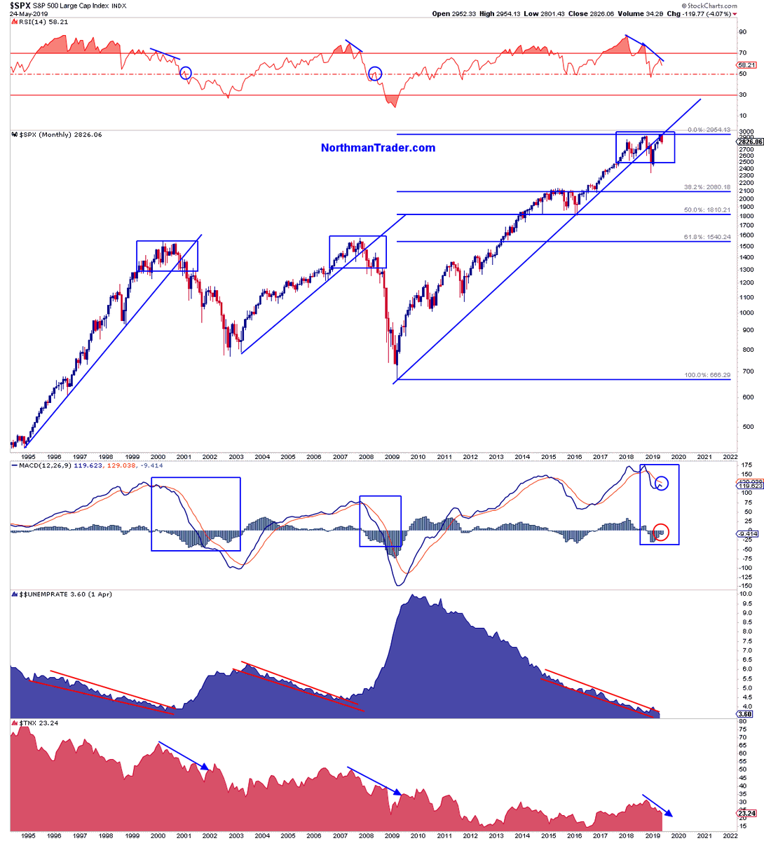 Sven Henrich S&P 500 chart