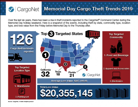 Be wary of increased cargo theft activity over Memorial Day weekend. Top 3 states are CA, TX and FL. Be alert and stay safe. buff.ly/30Ep0Sa