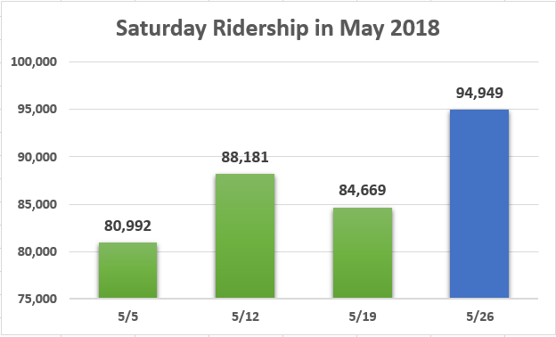 wsferries's tweet photo. Tomorrow should be our busiest of holiday weekend! Last year, we had 95,000 customers on Saturday before #MemorialDay, or 10K (+12%) more than the average of other Saturdays in May ‘18. Biggest ⬆️: +59% #Anacortes/#SanJuanIslands/#SidneyBC & +13% #Seattle/#Bremerton. #MDFerryTips https://t.co/YXlMh1lbZ4