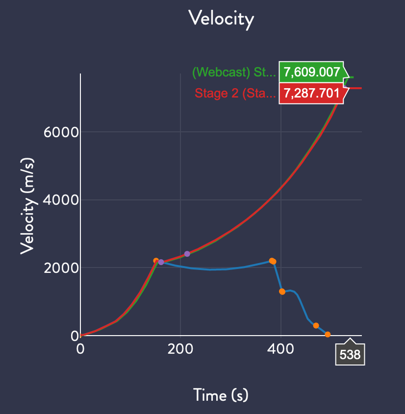 flightclubio's tweet photo. My #Falcon9 S2 model is underpowered

It was always likely, but after #Starlink it's obvious: 350m/s short over the course of the first S2 burn.

@Erdayastronaut @elonmusk - is 348s @ 934kN too weak for the Block 5 Merlin Vac? What should it be? https://t.co/eJcXmBCL3v