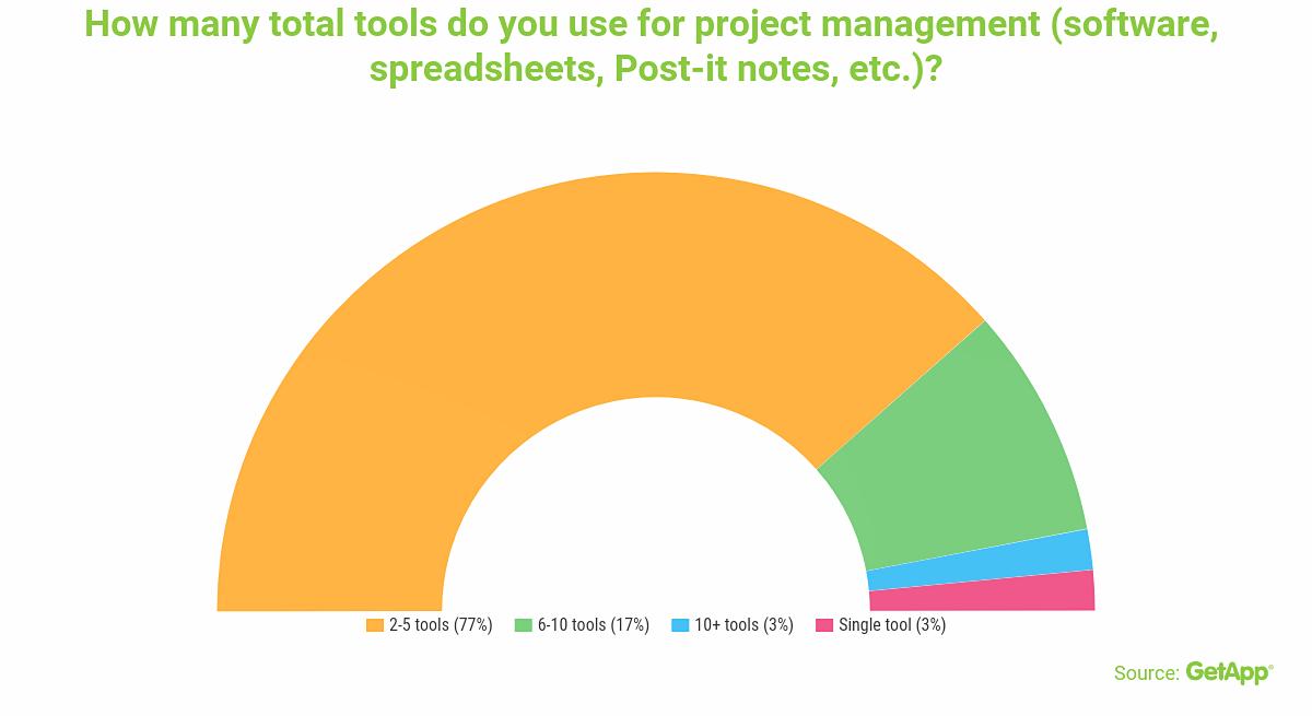 GetApp_PM's tweet image. How much is too much? A recent @GetApp survey shows 97% of project managers use two or more tools to manage projects. How to find the tool that&apos;s right for your team: bit.ly/2WqnF1R