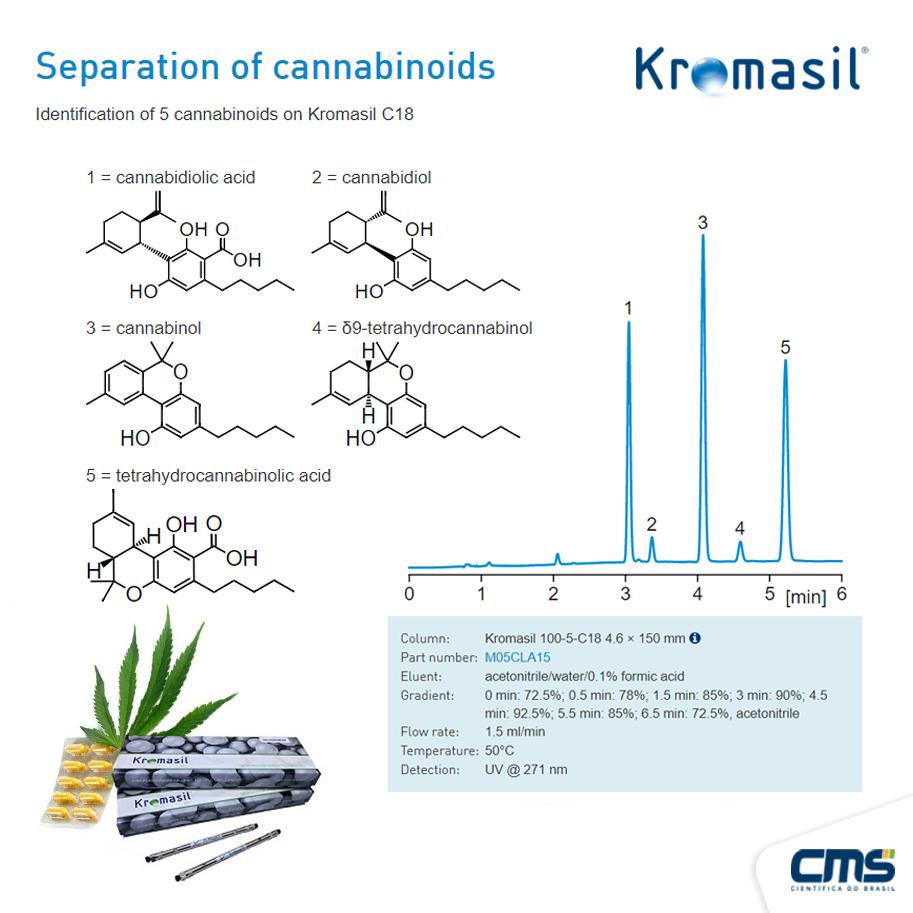 cmscientifica1's tweet photo. Farmacêuticas que trabalham com amostras baseadas em cannabis para fins medicinais podem contar com a @kromasil que provou que a Coluna Classic C18 é uma ótima escolha para análise por #HPLC das principais substâncias canabinoides. https://t.co/bFiyC3p9VQ