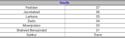 Sindh_Weather's tweet photo. Last 24 hours Rainfall recorded by PMD ( Pakistan Metrologist Department):
Sindh: https://t.co/RqxzaF0pnM
