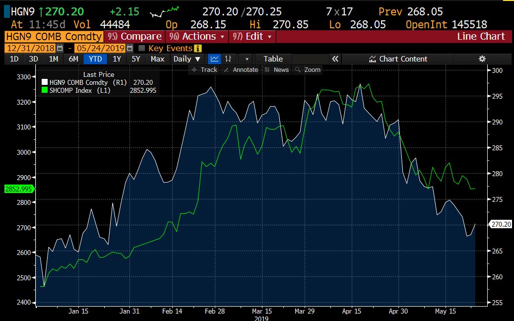 Shanghai Copper Price Chart