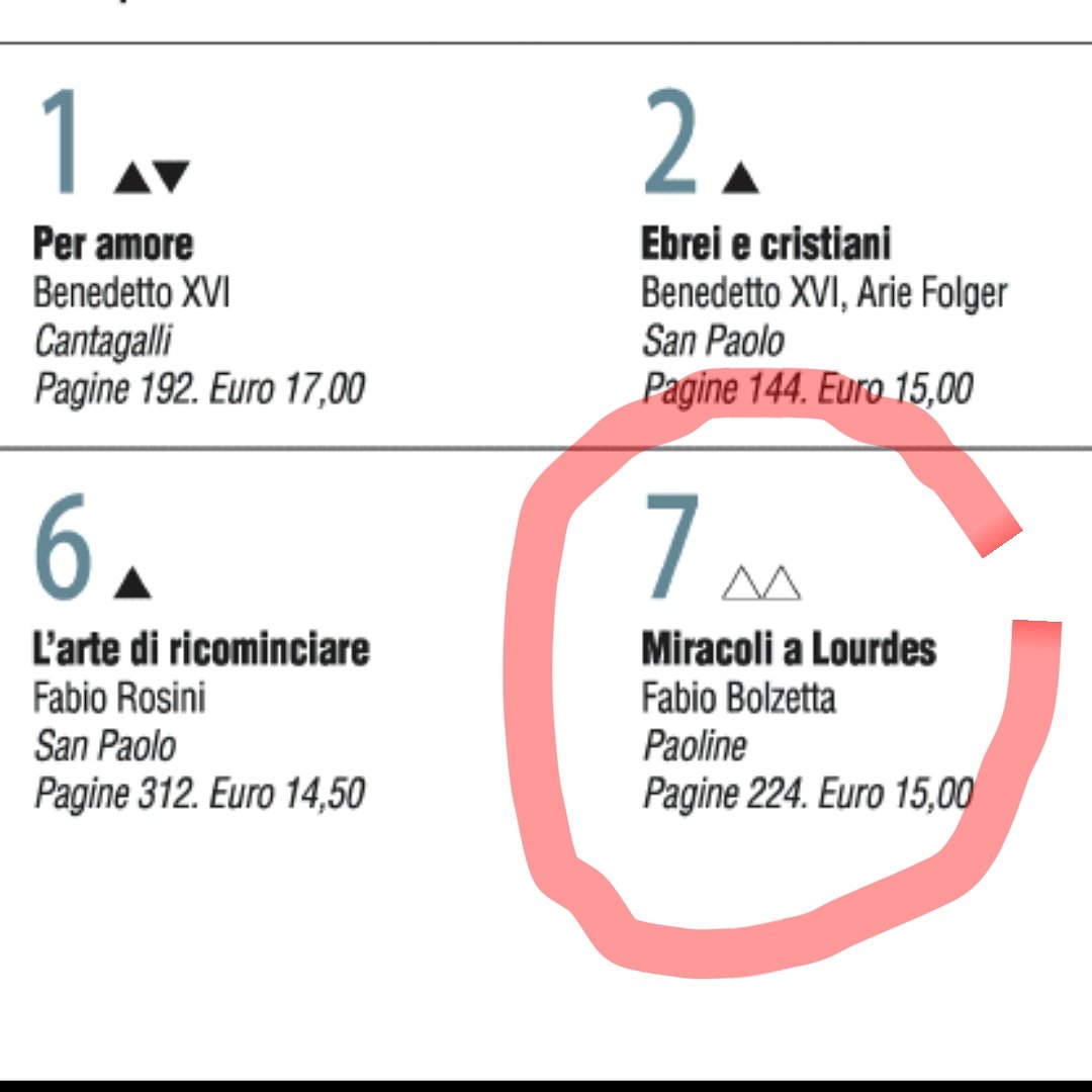 FabioBolzetta's tweet photo. #MiracoliaLourdes torna nella classifica dei libri più venduti nelle librerie religiose d'Italia. (Da @Avvenire, oggi)
#Lourdes #Miracoli #Ceinews @a_defranciscis
In coll. con Unitalsi e #Oftal
ACQUISTA (SCONTATO) QUI https://t.co/jefgsrT7vd
SITO WEB https://t.co/aBevNh51sV https://t.co/nHGUAFmi7o
